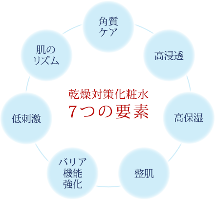 乾燥対策化粧水 7つの要素