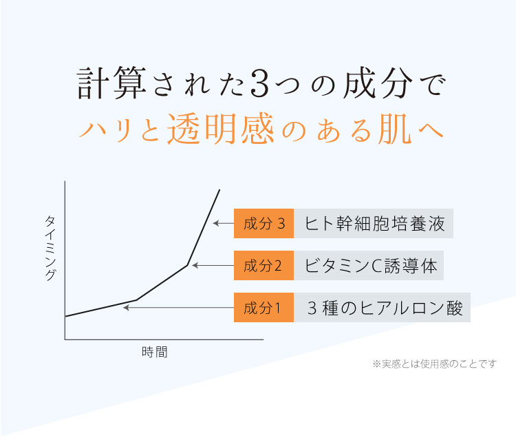 計算された３つの成分でハリと透明感のある肌へ