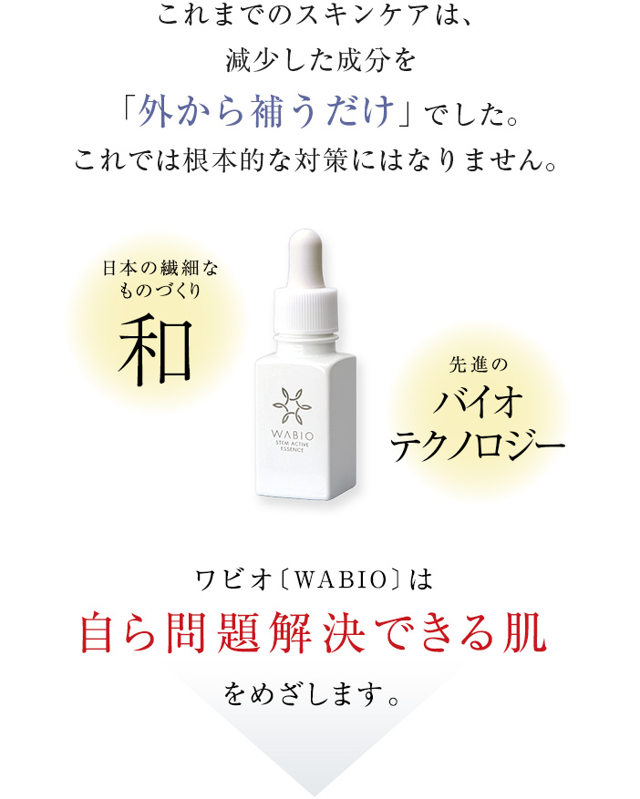 これまでのスキンケアは、減少した成分を「外から補うだけ」でした。これでは根本的な対策にはなりません。ワビオは自ら問題解決できる肌をめざします。