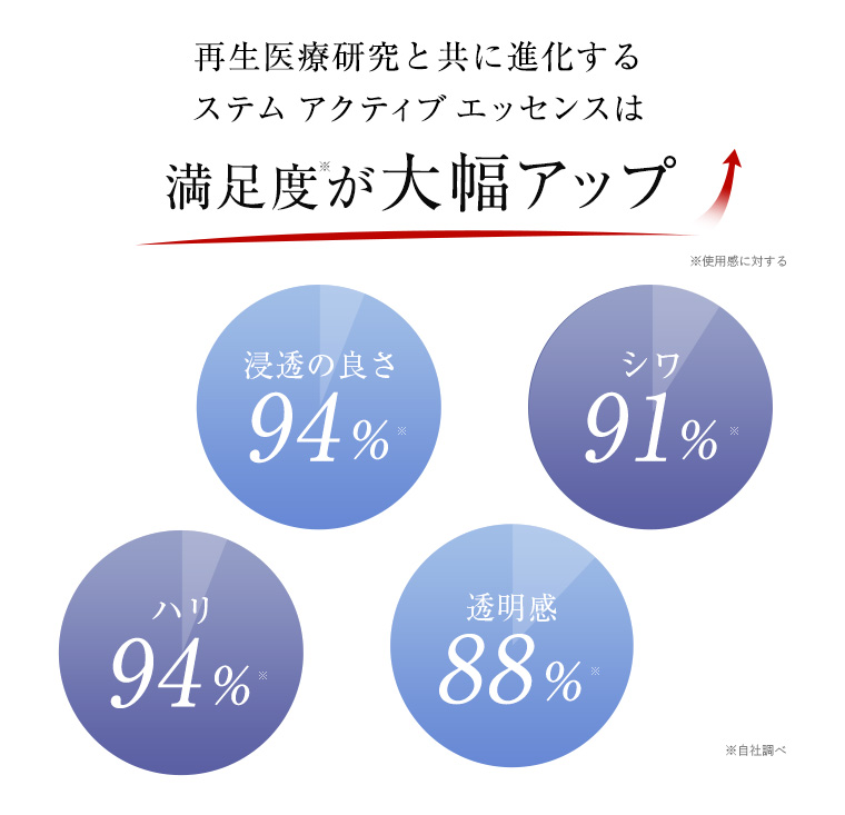満足度が大幅アップ