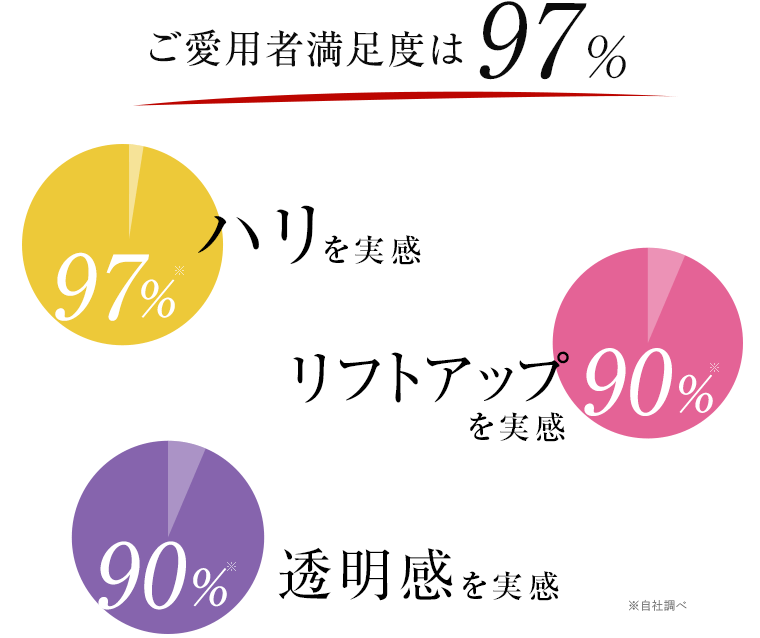 ご愛用者満足度は97%