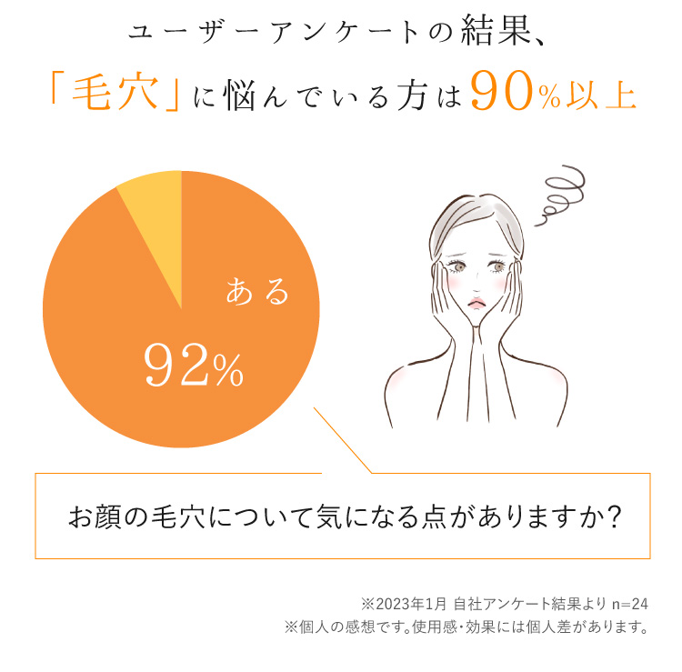 ユーザーアンケートの結果、毛穴に悩んでいる方は90％以上