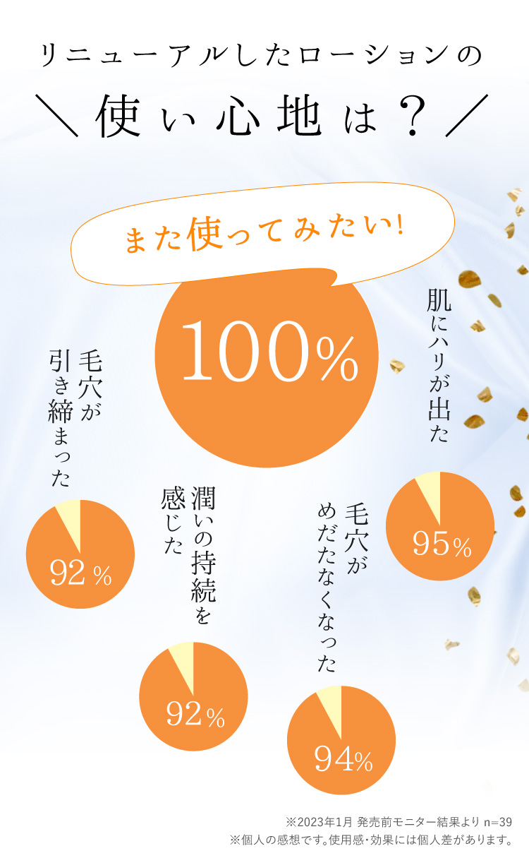 リニューアルしたローションの使い心地は？また使ってみたい100％