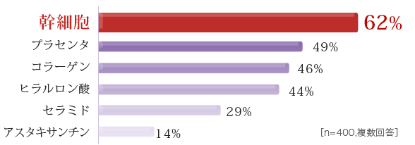 幹細胞62％