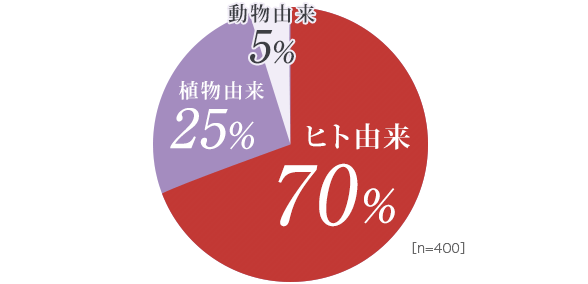 ヒト由来70％、植物由来25％、動物由来5％